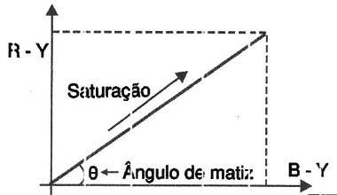 Figura 1 – Modulação X-Y
Figura 1 – Modulação X-Y