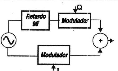 Figura 2 – Modulação em quadratura
Figura 2 – Modulação em quadratura