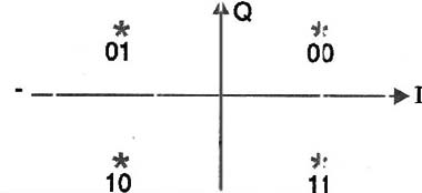 Figura 4 - Diagrama de constelação para QSPK
Figura 4 - Diagrama de constelação para QSPK