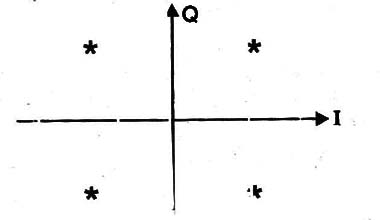 Figura 6 – Diagrama de constelação para a QAM
Figura 6 – Diagrama de constelação para a QAM
