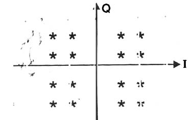 Figura 7 – Diagrama de constelação para a 16QAM
Figura 7 – Diagrama de constelação para a 16QAM
