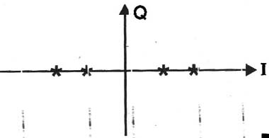 Figura 9 – Diagrama de constelação para a 4VSB
Figura 9 – Diagrama de constelação para a 4VSB
