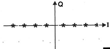 Figura 10 – Diagrama de constelação para a 8VSB
Figura 10 – Diagrama de constelação para a 8VSB