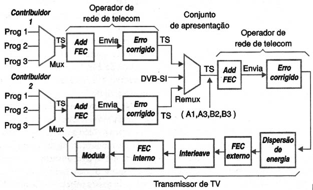 Figura 1 – Exigências da TV digital
Figura 1 – Exigências da TV digital