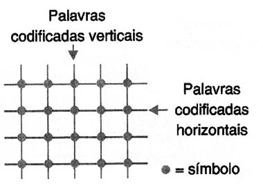 Figura 2 – Codificação da fonte de dados
