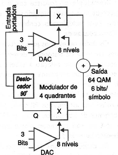 Figura 5 – Esquema de modulação digital 64QAM
Figura 5 – Esquema de modulação digital 64QAM
