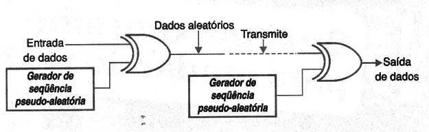 Figura 6 – Usando uma sequência pseudo-aleatória
Figura 6 – Usando uma sequência pseudo-aleatória