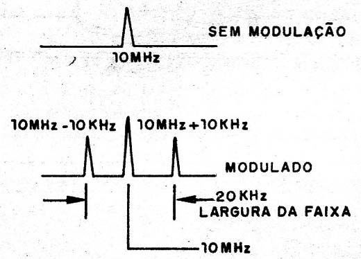 Figura 1 – Faixas adicionais criadas pela modulação
Figura 1 – Faixas adicionais criadas pela modulação