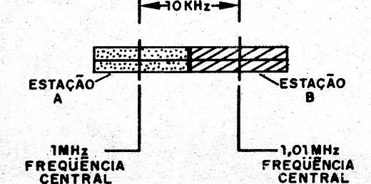 Figura 2 – Faixa ocupada por um sinal modulado
Figura 2 – Faixa ocupada por um sinal modulado