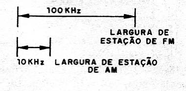 Figura 3 – Sinal de FM
Figura 3 – Sinal de FM