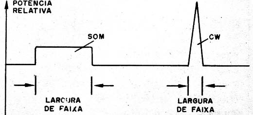 Figura 5 – Sinais telegráficos sem modulação
Figura 5 – Sinais telegráficos sem modulação