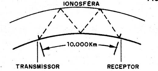 Figura 6 – Comunicações a longas distâncias graças à reflexões na ionosfera
