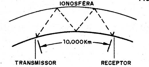 Figura 6 – Comunicações a longas distâncias graças à reflexões na ionosfera
Figura 6 – Comunicações a longas distâncias graças à reflexões na ionosfera