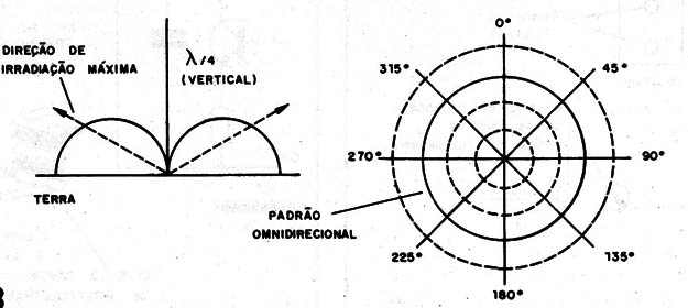 Figura 3 – Uma antena onidirecional
Figura 3 – Uma antena onidirecional