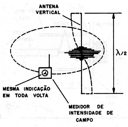 Figura 4 – O padrão de irradiação
Figura 4 – O padrão de irradiação