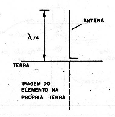 Figura 5 – A antena plano-terra
Figura 5 – A antena plano-terra