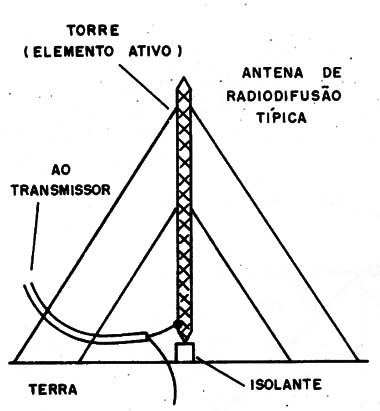 Figura 6 – Antena transmissora de AM
Figura 6 – Antena transmissora de AM