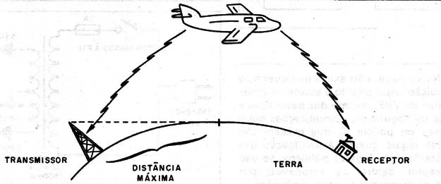 Figura 1 – Propagação do VHF
Figura 1 – Propagação do VHF