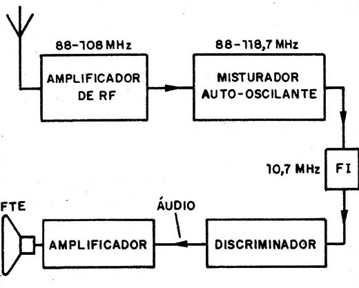  Figura 2 – Diagrama de blocos
