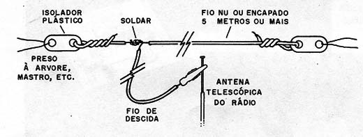 Figura 1 – Exemplo de antena para ondas curtas
