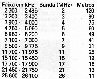 Radiodifusão de Ondas Curtas
Radiodifusão de Ondas Curtas