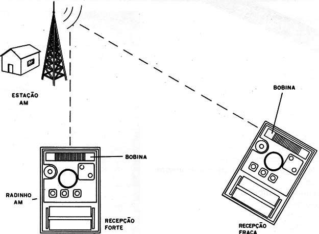 Figura 2 -  O rádio como goniômetro
