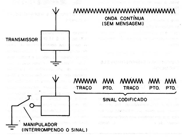Figura 1 – Codificando o sinal
Figura 1 – Codificando o sinal