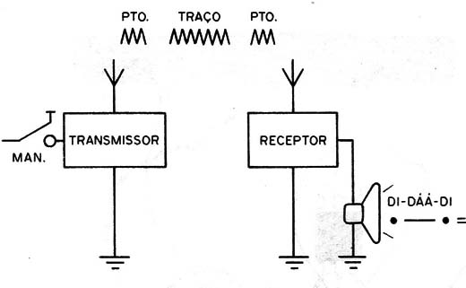 Figura 2 - Modulação
Figura 2 - Modulação