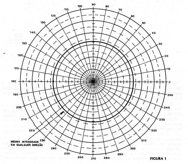 Figura 1 – Padrão unidirecional de irradiação
Figura 1 – Padrão unidirecional de irradiação