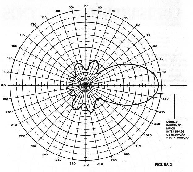 Figura 2 – Padrão direcional de irradiação
Figura 2 – Padrão direcional de irradiação