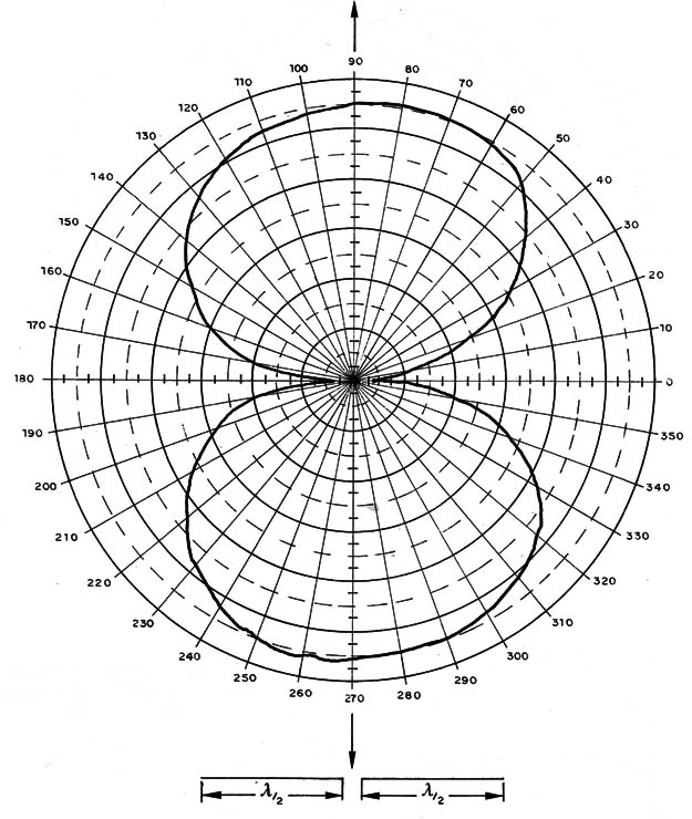 Figura 3 – Padrão de irradiação de um dipolo
Figura 3 – Padrão de irradiação de um dipolo