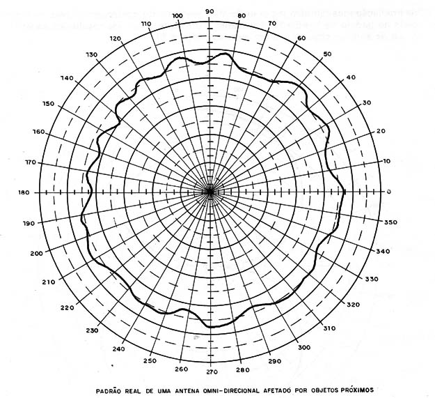 Figura 4 – Padrão real de irradiação de uma antena plano-terra
