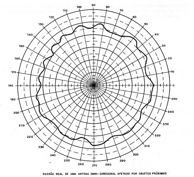 Figura 4 – Padrão real de irradiação de uma antena plano-terra
Figura 4 – Padrão real de irradiação de uma antena plano-terra
