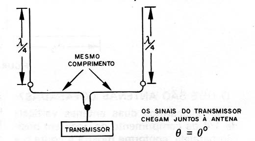 Figura 6 – Conexão de antenas para cofasamento
