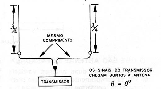 Figura 6 – Conexão de antenas para cofasamento
