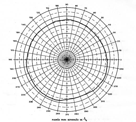 Figura 8 – Padrão com ¼ do comprimento de onda
