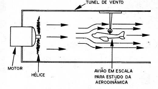Figura 11 – Túnel de vento
Figura 11 – Túnel de vento