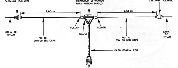 Figura 1 – Antena dipolo
