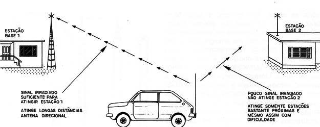 Figura 2 – Antena direcional
