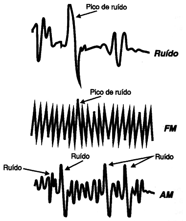 Figura 2 – A interferência em AM
Figura 2 – A interferência em AM