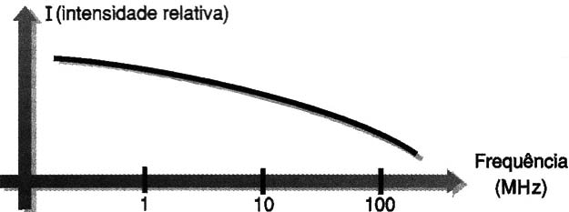 Figura 3 – Espectro de interferências de circuitos comutados
Figura 3 – Espectro de interferências de circuitos comutados