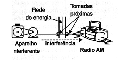 Figura 4 – Propagação via rede de energia
