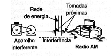 Figura 4 – Propagação via rede de energia
