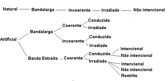 Figura 5 – Ruídos e interferências
Figura 5 – Ruídos e interferências