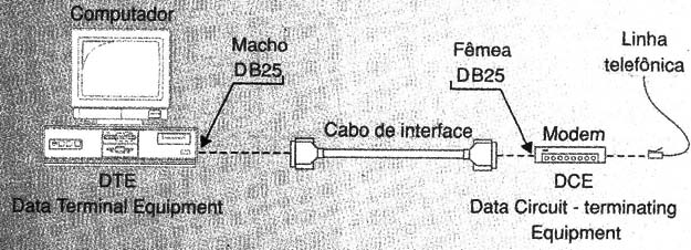 Interligação de dois dispositivos utilizando o protocolo RS-232.
Interligação de dois dispositivos utilizando o protocolo RS-232.