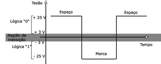 Faixas de sinais
Faixas de sinais