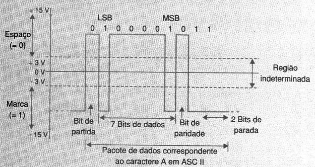Forma como um caracter típico ACSII é transmitido.
Forma como um caracter típico ACSII é transmitido.