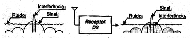 Rejeição de interferência
