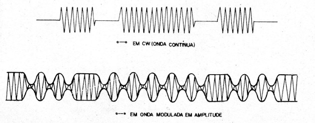 Figura 1 – Formas de onda do transmissor
