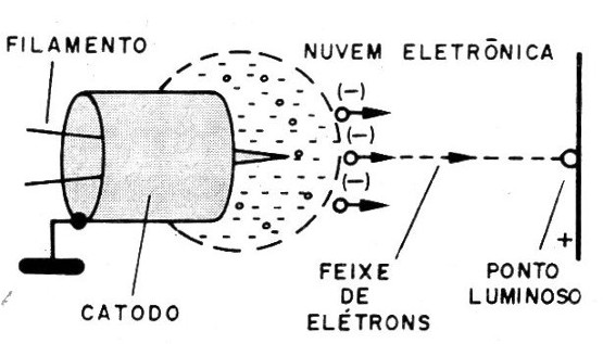    Figura 1 – O canhão eletrônico
